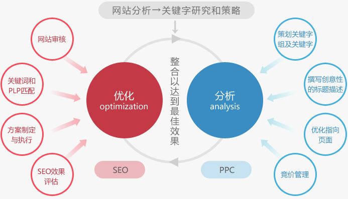 哪些因素影响seo优化效果?