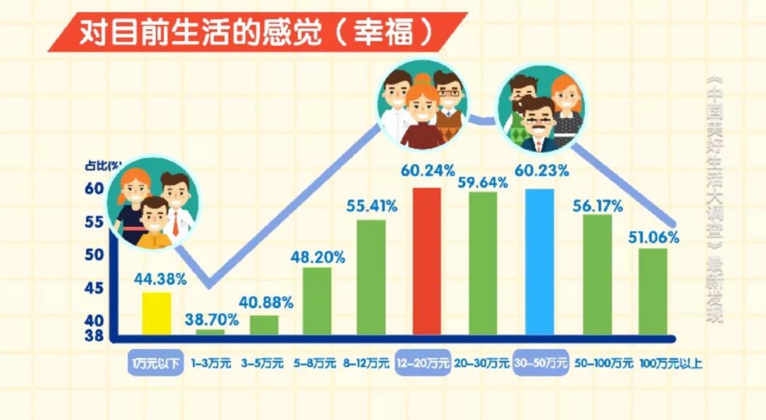 央视：个人年收入12-20万最幸福 有房绝对带来幸福感