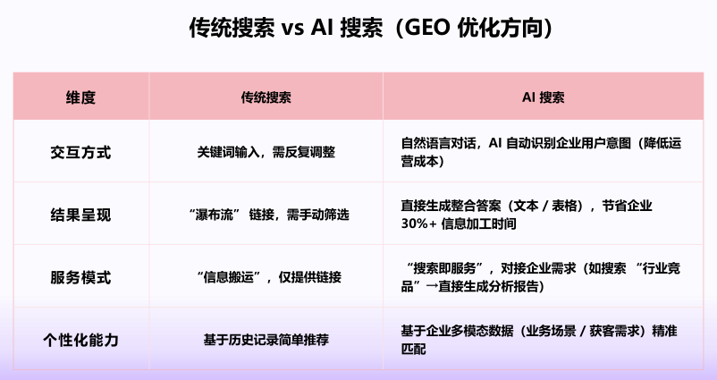 中小企业AI搜索GEO优化服务体验实测与机构选择